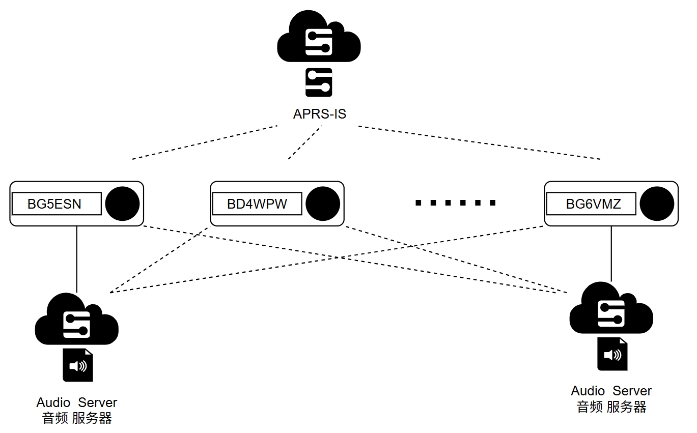 FMO Net WORK